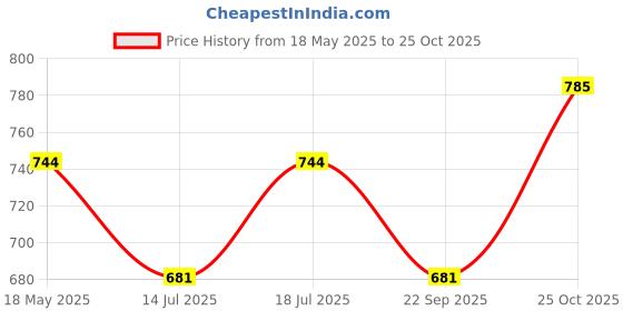amazon.in miraan Women Cotton Unstitched Dress Material (SGPRI423, Green, Free Size) miraan Price History Graph from 18 May 2025 to 25 Oct 2025