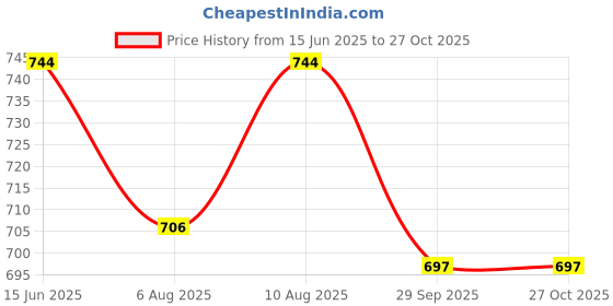 amazon.in miraan Women Cotton Unstitched Dress Material(BANDCOL923, Pink, Free Size) miraan Price History Graph from 15 Jun 2025 to 27 Oct 2025