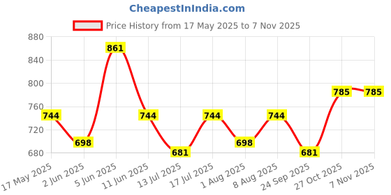 amazon.in miraan Women Cotton Unstitched Patiyala Dress Material (SG118,Yellow,Free Size) miraan Price History Graph from 17 May 2025 to 2 Nov 2025