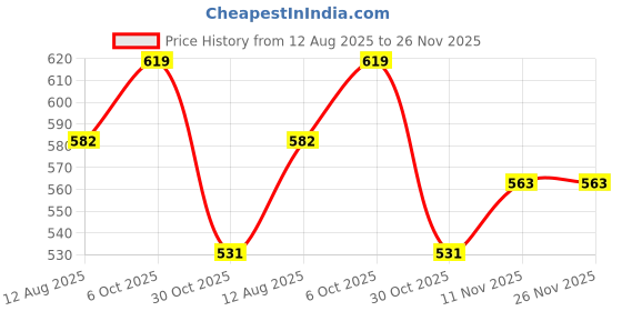 amazon.in van heusen Women Cotton Wireless Non Padded Shaper Bra - Full Coverage, Anti Bacterial, Moulded Cups van heusen Price History Graph from 12 Aug 2025 to 25 Nov 2025