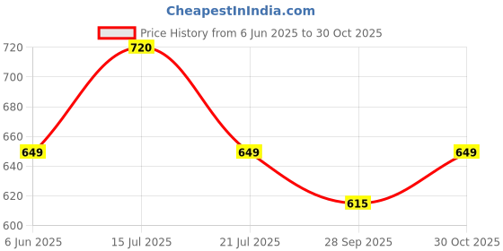 amazon.in max Women Cotton Wo Printed Regular Fit Loungewear T-Shirt and Pyjamas max Price History Graph from 6 Jun 2025 to 30 Oct 2025
