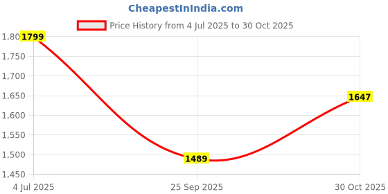 amazon.in biba Women Cotton Yard Dyed Straight Suit Set biba Price History Graph from 4 Jul 2025 to 30 Oct 2025