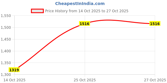 amazon.in biba Women Cotton Yard Dyed Straight Suit Set biba Price History Graph from 14 Oct 2025 to 25 Oct 2025