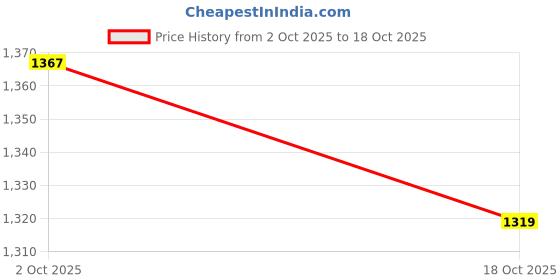 amazon.in biba Women Cotton Yard Dyed Straight Suit Set biba Price History Graph from 2 Oct 2025 to 18 Oct 2025