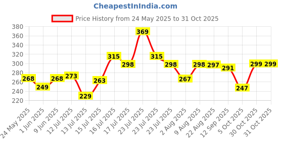 amazon.in leotude Women Cottonblend Half Sleeve Oversized Regular Fit T-Shirts leotude Price History Graph from 24 May 2025 to 30 Oct 2025