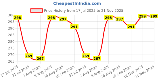 amazon.in leotude Women Cottonblend Half Sleeve Oversized Regular Fit T-Shirts leotude Price History Graph from 17 Jul 2025 to 21 Nov 2025