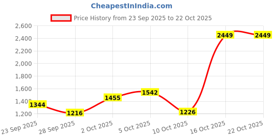 amazon.in puma Women Count 2.0 Sneaker puma Price History Graph from 23 Sep 2025 to 21 Oct 2025