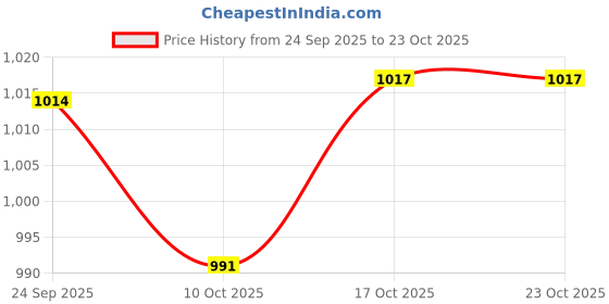 amazon.in snappsy Women Court Pleated Collar Detachable Fashion for Shirts Sportswear Sweaters snappsy Price History Graph from 24 Sep 2025 to 23 Oct 2025