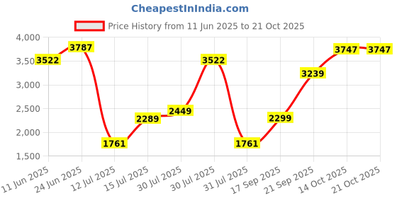 amazon.in adidas Women Courtblock Sneaker adidas Price History Graph from 11 Jun 2025 to 21 Oct 2025