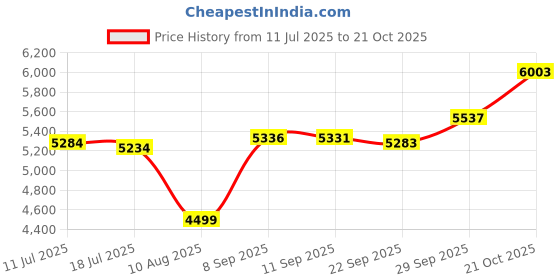amazon.in adidas Women Courtjam Control 3 W Tennis Shoe adidas Price History Graph from 11 Jul 2025 to 21 Oct 2025