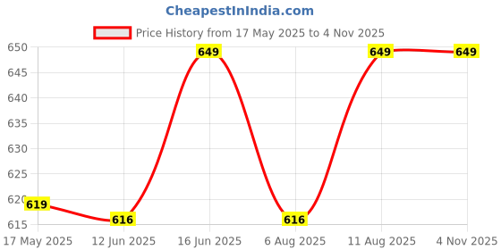 amazon.in enamor Women Cr01 Low Waist Cotton Panty - Colours May Vary enamor Price History Graph from 17 May 2025 to 3 Nov 2025