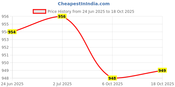 amazon.in biba Women Cream Cotton Unstitched Suit Set_Free Size biba Price History Graph from 24 Jun 2025 to 18 Oct 2025