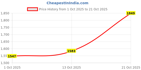 amazon.in biba Women Crepe A Line Printed Suit Set biba Price History Graph from 1 Oct 2025 to 21 Oct 2025