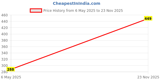 amazon.in selvia Women Crepe Co-Ords Set selvia Price History Graph from 6 May 2025 to 23 Nov 2025