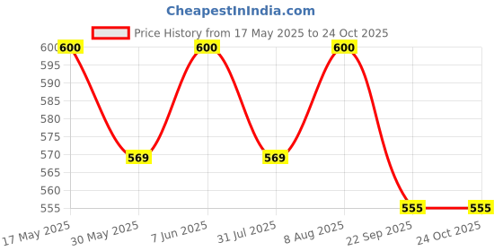 amazon.in miraan Women Crepe Silk Saree and Blouse Piece (BANISA1516-1, Maroon) miraan Price History Graph from 17 May 2025 to 23 Oct 2025