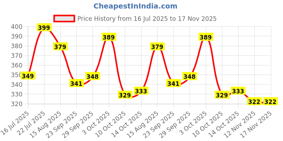 amazon.in leriya fashion Women Crepe Top Regular Fit Western (W1153_Red_XXL) leriya fashion Price History Graph from 16 Jul 2025 to 17 Nov 2025