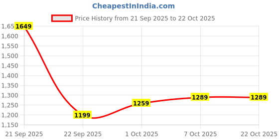 amazon.in puma Women Crew Sweats puma Price History Graph from 21 Sep 2025 to 21 Oct 2025