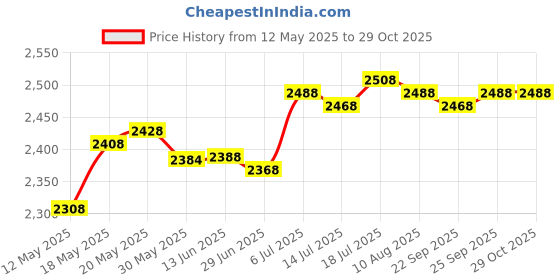 amazon.in club bollywood Women Crochet Cardigan Hollowed Beach Cover up Tops for Women Swimming Beach White|Clothing, Shoes & Accessories | Womens Clothing | Tops & Blouses|1pcs Women Cardigan club bollywood Price History Graph from 12 May 2025 to 29 Oct 2025