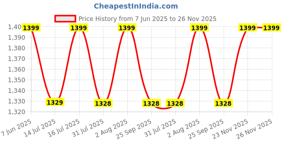 amazon.in aol Women Cropped Length Sequinned/Embroidered Front Open Shrug/Bolero with Lining aol Price History Graph from 7 Jun 2025 to 25 Nov 2025
