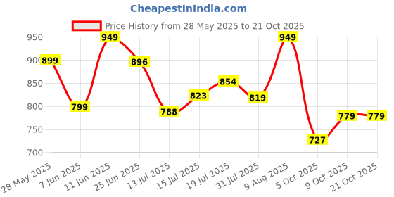 amazon.in klosia Women Croset Embroidered Printed Kurta and Sharara Set with Dupatta klosia Price History Graph from 28 May 2025 to 19 Oct 2025