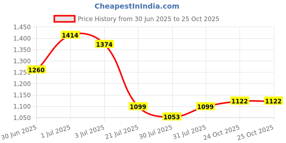 amazon.in metro Women Cross Strap Comfort Sandal metro Price History Graph from 30 Jun 2025 to 25 Oct 2025