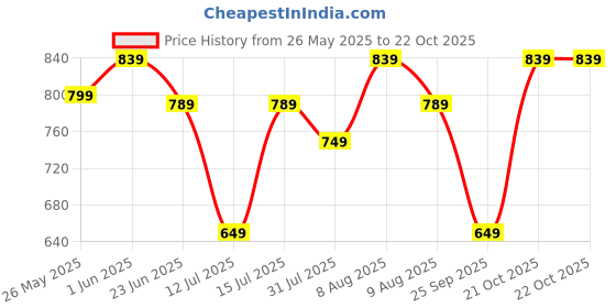 amazon.in kawn Women Crossbody Bag, Aesthetic Mini Cute Purse, Shoulder Bag with Outer Pocket For Daily Use Work Travel Beaches, Portable Handbag Bag, Comfortable and Trendy Design kawn Price History Graph from 26 May 2025 to 22 Oct 2025