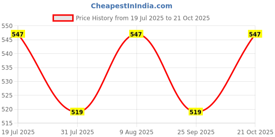 amazon.in italish Women Crossbody Sling Bag with Adjustable Strap & Lightweight italish Price History Graph from 19 Jul 2025 to 21 Oct 2025