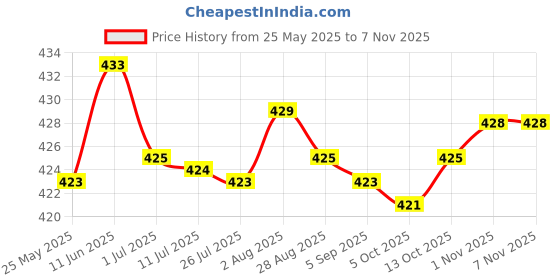 amazon.in merishopp Women Crotchless Panties Sheer Lace Thong Underwear Pearls Strings Black| Womens Clothing |Sleep |1 Piece Thong Underwear For Women merishopp Price History Graph from 25 May 2025 to 2 Nov 2025