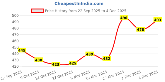 amazon.in snappsy Women Crotchless Panties Sheer Lace Thong Underwear Pearls Strings Red snappsy Price History Graph from 22 Sep 2025 to 1 Dec 2025