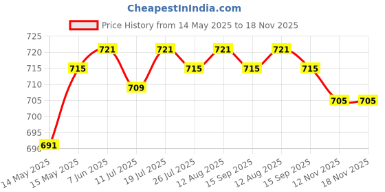 amazon.in club bollywood Women Crystal Rhinestone Fishnet Net Mesh Stockings Tights Pantyhose Black | Pantyhose & Tights|1 Piece Stockings club bollywood Price History Graph from 14 May 2025 to 18 Nov 2025