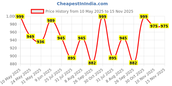 amazon.in kazarmax Women Cushioned Comfortable Lightweight Clogs | Mules kazarmax Price History Graph from 10 May 2025 to 14 Nov 2025