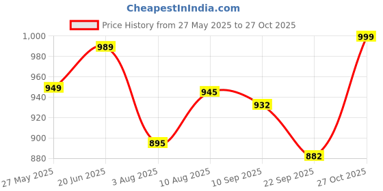 amazon.in kazarmax Women Cushioned Comfortable Lightweight Clogs | Mules kazarmax Price History Graph from 27 May 2025 to 27 Oct 2025
