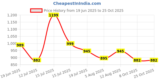 amazon.in kazarmax Women Cushioned Comfortable Lightweight Clogs | Mules kazarmax Price History Graph from 19 Jun 2025 to 22 Oct 2025