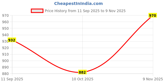 amazon.in kazarmax Women Cushioned Comfortable Lightweight Clogs | Mules kazarmax Price History Graph from 11 Sep 2025 to 9 Nov 2025