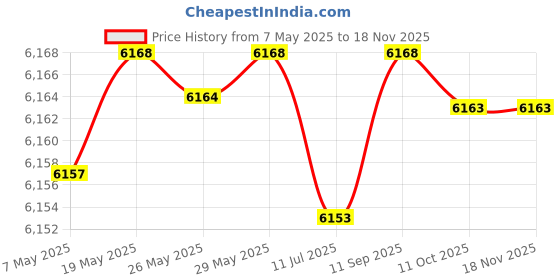 amazon.in beachsissi Women Cute White Trim Bathing Suit Swimwear Round Neck Tankini Set, Black, Black, X-Large beachsissi Price History Graph from 7 May 2025 to 17 Nov 2025