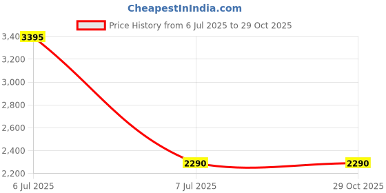 amazon.in inc.5 Women Daily Printed Round Flats Flatforms inc.5 Price History Graph from 6 Jul 2025 to 29 Oct 2025