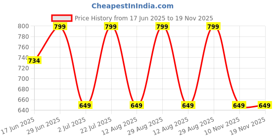 amazon.in campus Women Daisy-2 Casual Shoes campus Price History Graph from 17 Jun 2025 to 18 Nov 2025