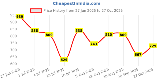 amazon.in puma Women Daisy Slipper puma Price History Graph from 27 Jun 2025 to 27 Oct 2025