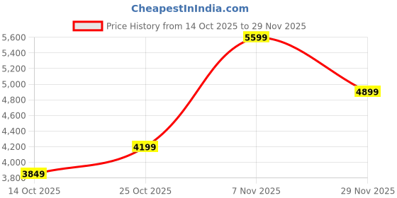 amazon.in puma Women Darter Pro Fade Running Shoe puma Price History Graph from 14 Oct 2025 to 29 Nov 2025