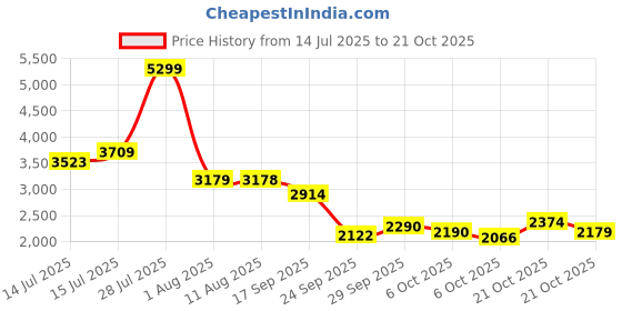 amazon.in adidas Women Dashjazz W Running Shoe adidas Price History Graph from 14 Jul 2025 to 21 Oct 2025