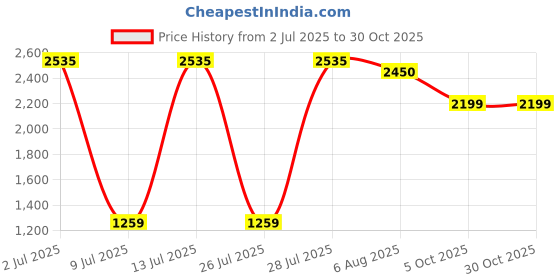 amazon.in puma Women Defy Training Shoe puma Price History Graph from 2 Jul 2025 to 30 Oct 2025