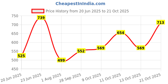 amazon.in liberty Women Delma-3E Casual Slippers liberty Price History Graph from 20 Jun 2025 to 21 Oct 2025