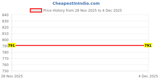 amazon.in sassafras Women Denim Longline Buttoned Skirt sassafras Price History Graph from 28 Nov 2025 to 3 Dec 2025