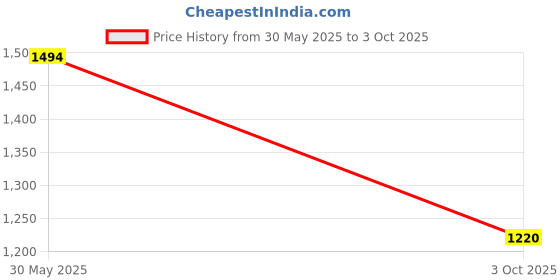 amazon.in mochi Women Denim Multicolored Straps Comfortable Wedge Heel Slides mochi Price History Graph from 30 May 2025 to 3 Oct 2025