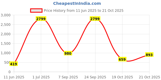 amazon.in pepe jeans Women Denim Shorts pepe jeans Price History Graph from 11 Jun 2025 to 21 Oct 2025