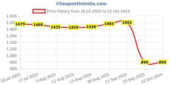 amazon.in marks & spencer Women Denim Shorts marks & spencer Price History Graph from 16 Jul 2025 to 22 Oct 2025