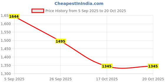 amazon.in mochi Women Denim Sneaker Shoes mochi Price History Graph from 5 Sep 2025 to 20 Oct 2025