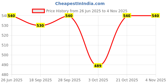amazon.in fashion overseas Women Designer Clutch Purse Steel Grey fashion overseas Price History Graph from 26 Jun 2025 to 3 Nov 2025