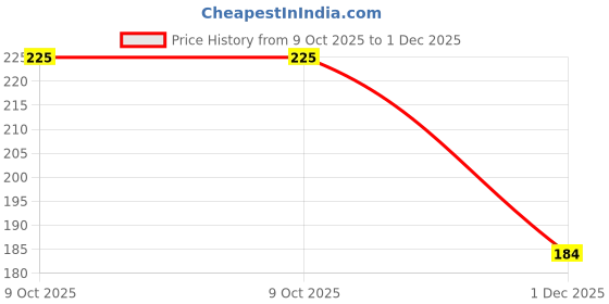 amazon.in adornstar Women Designer Grey Lace Lingerie Set | Non Wired Non Padded Full Coverage Bra with Hipster Panty Soft Fabric and Adjustable Straps Comfortable Innerwear for Women adornstar Price History Graph from 9 Oct 2025 to 1 Dec 2025