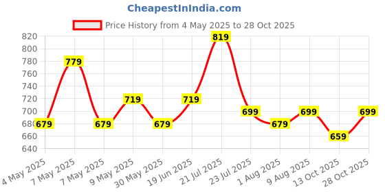 amazon.in asian Women DESTINY-02 Running and Casual wear Running Shoes with Laces, Lightweight and Comfortable Shoes Gym and Sports Shoes for Women & Girls with Stylish Design asian Price History Graph from 4 May 2025 to 28 Oct 2025